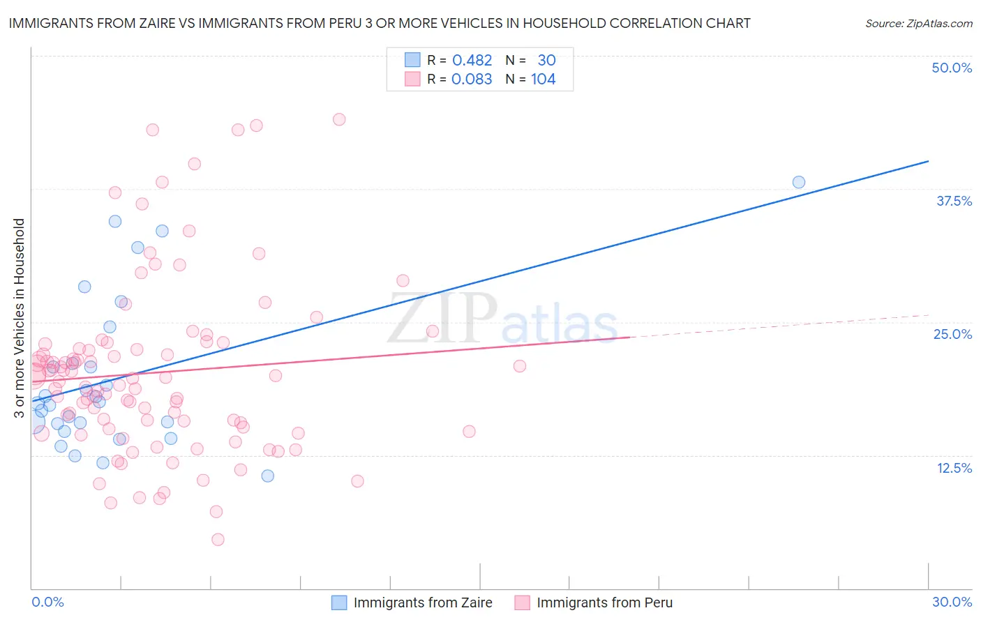 Immigrants from Zaire vs Immigrants from Peru 3 or more Vehicles in Household