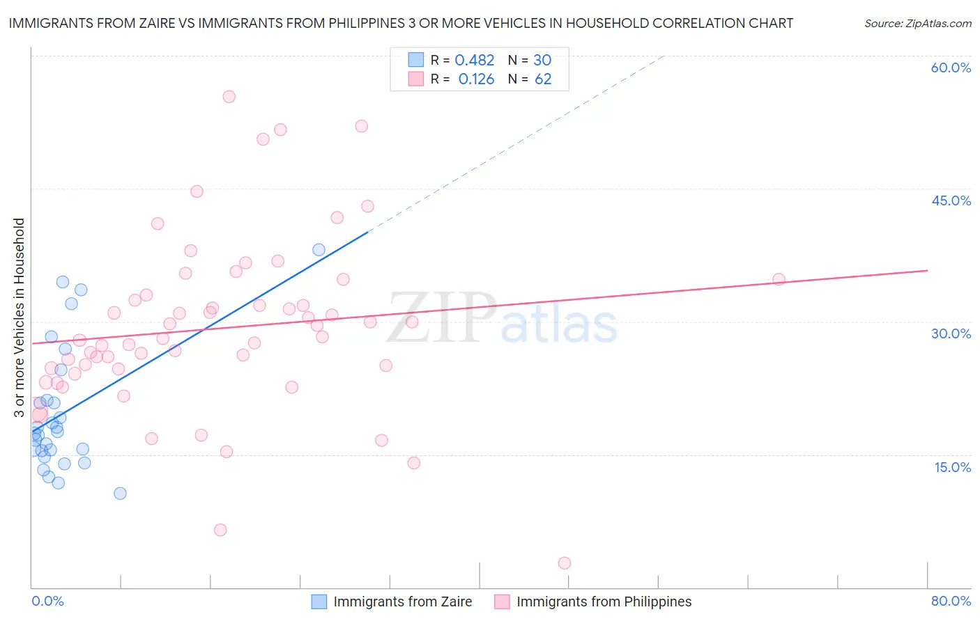 Immigrants from Zaire vs Immigrants from Philippines 3 or more Vehicles in Household