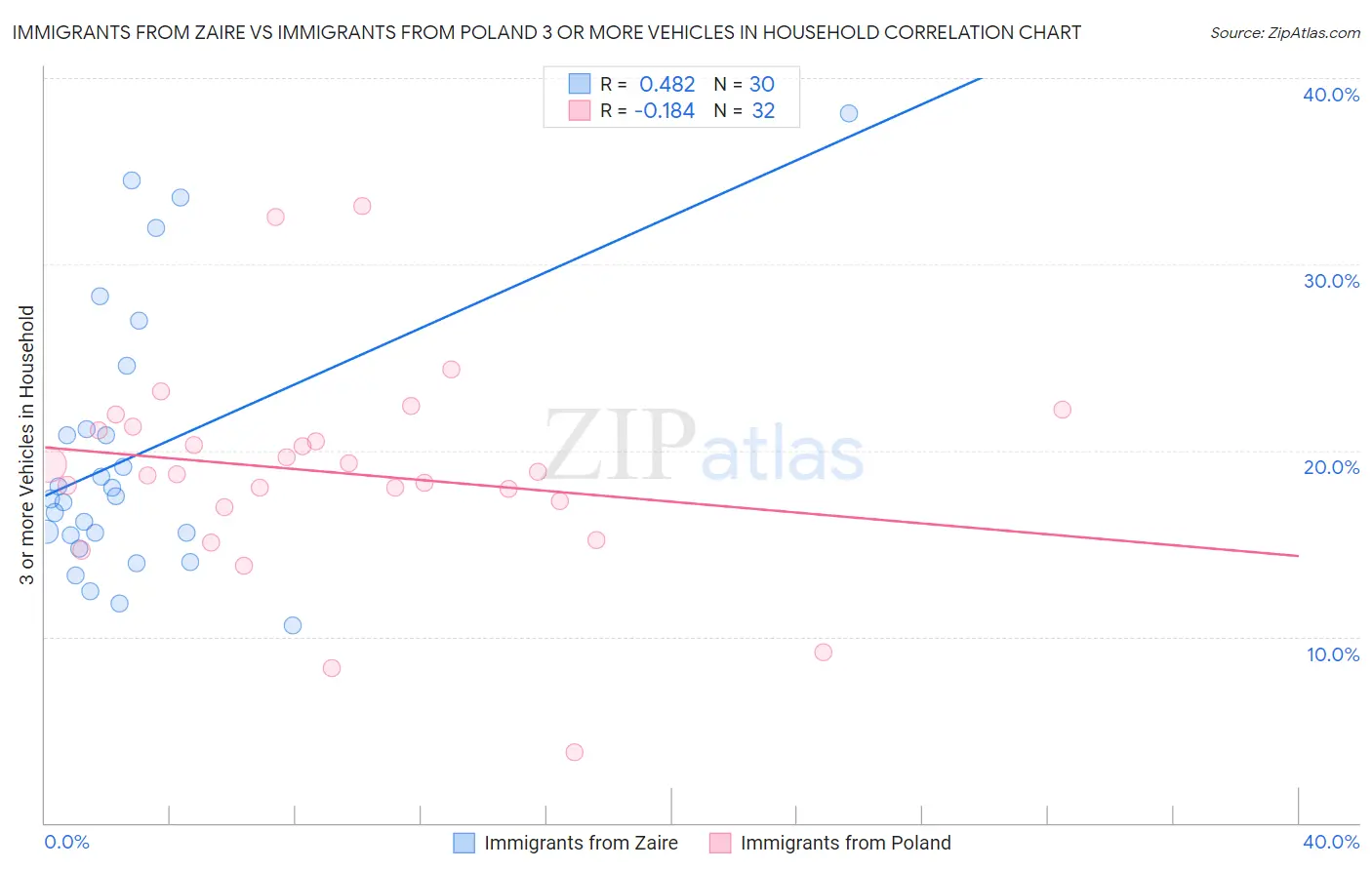 Immigrants from Zaire vs Immigrants from Poland 3 or more Vehicles in Household