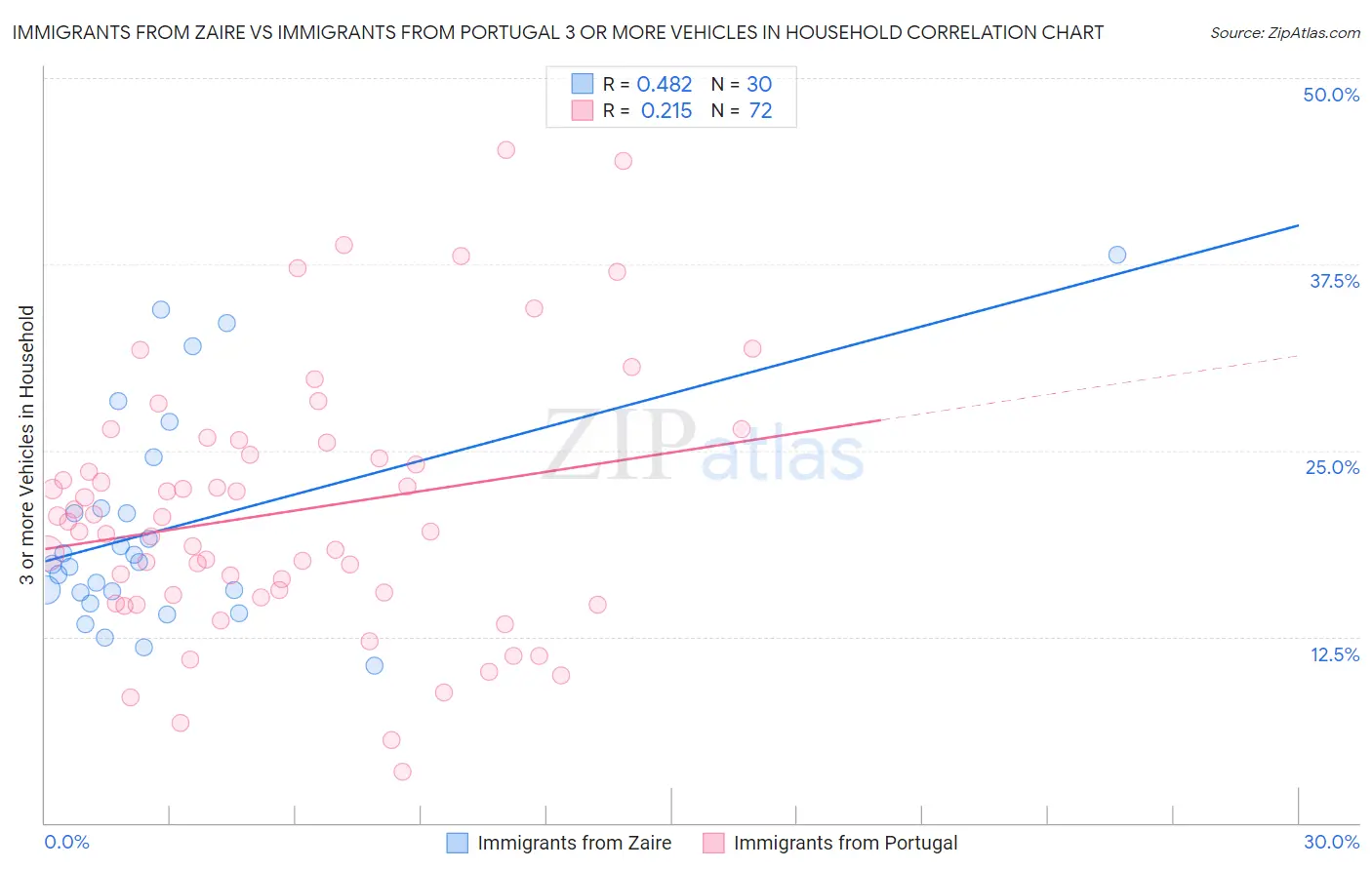 Immigrants from Zaire vs Immigrants from Portugal 3 or more Vehicles in Household