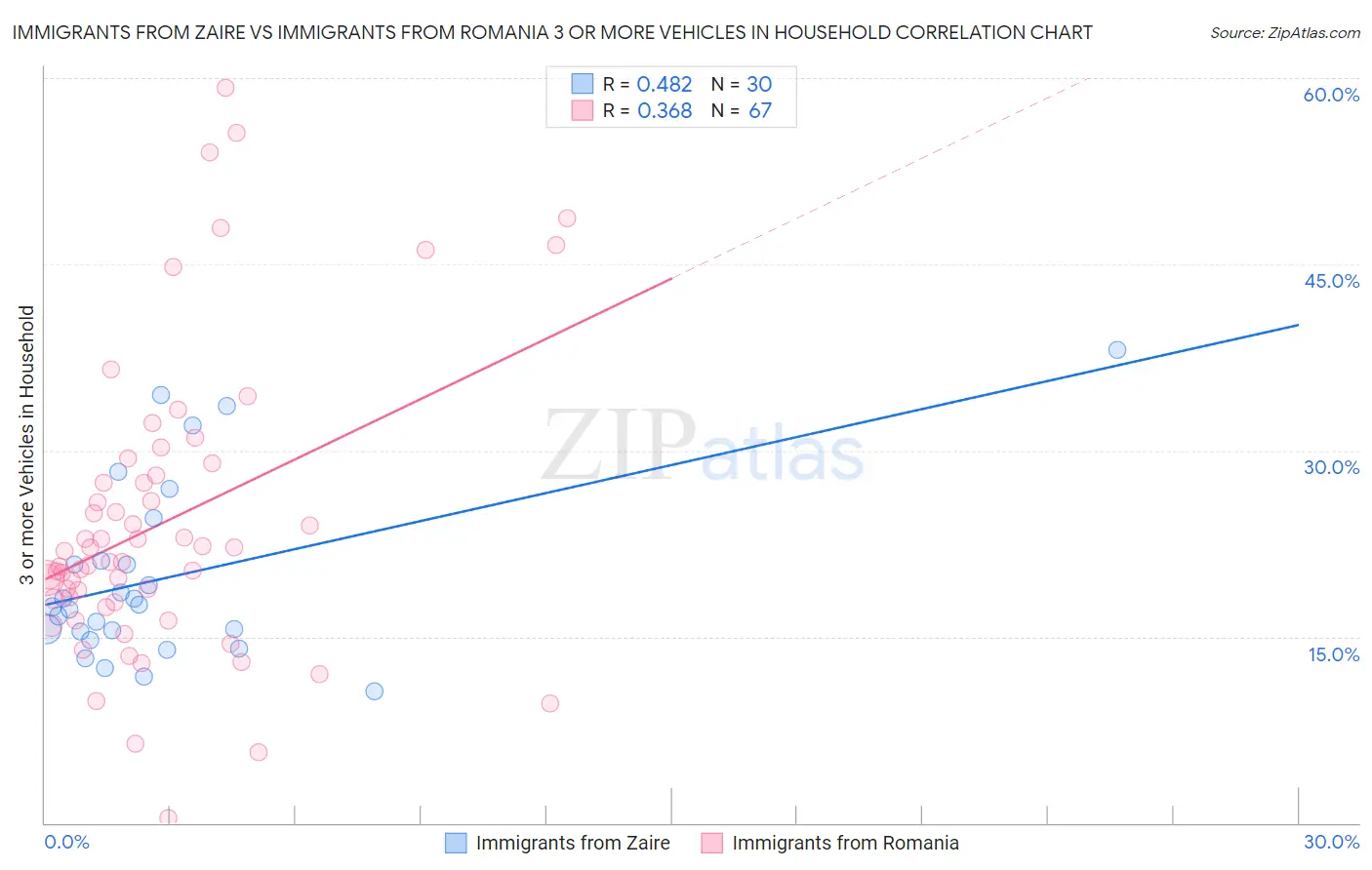 Immigrants from Zaire vs Immigrants from Romania 3 or more Vehicles in Household