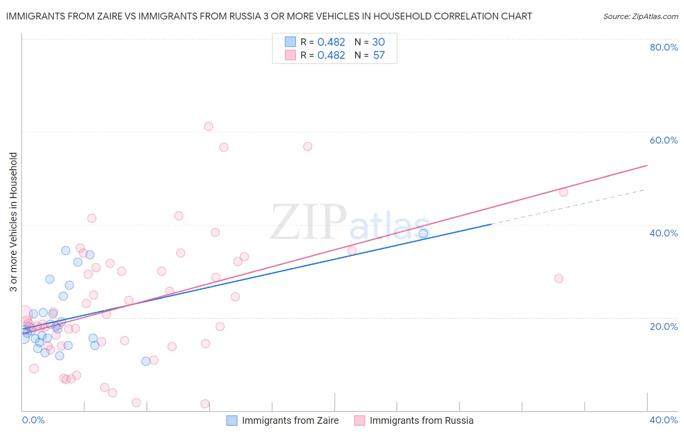 Immigrants from Zaire vs Immigrants from Russia 3 or more Vehicles in Household