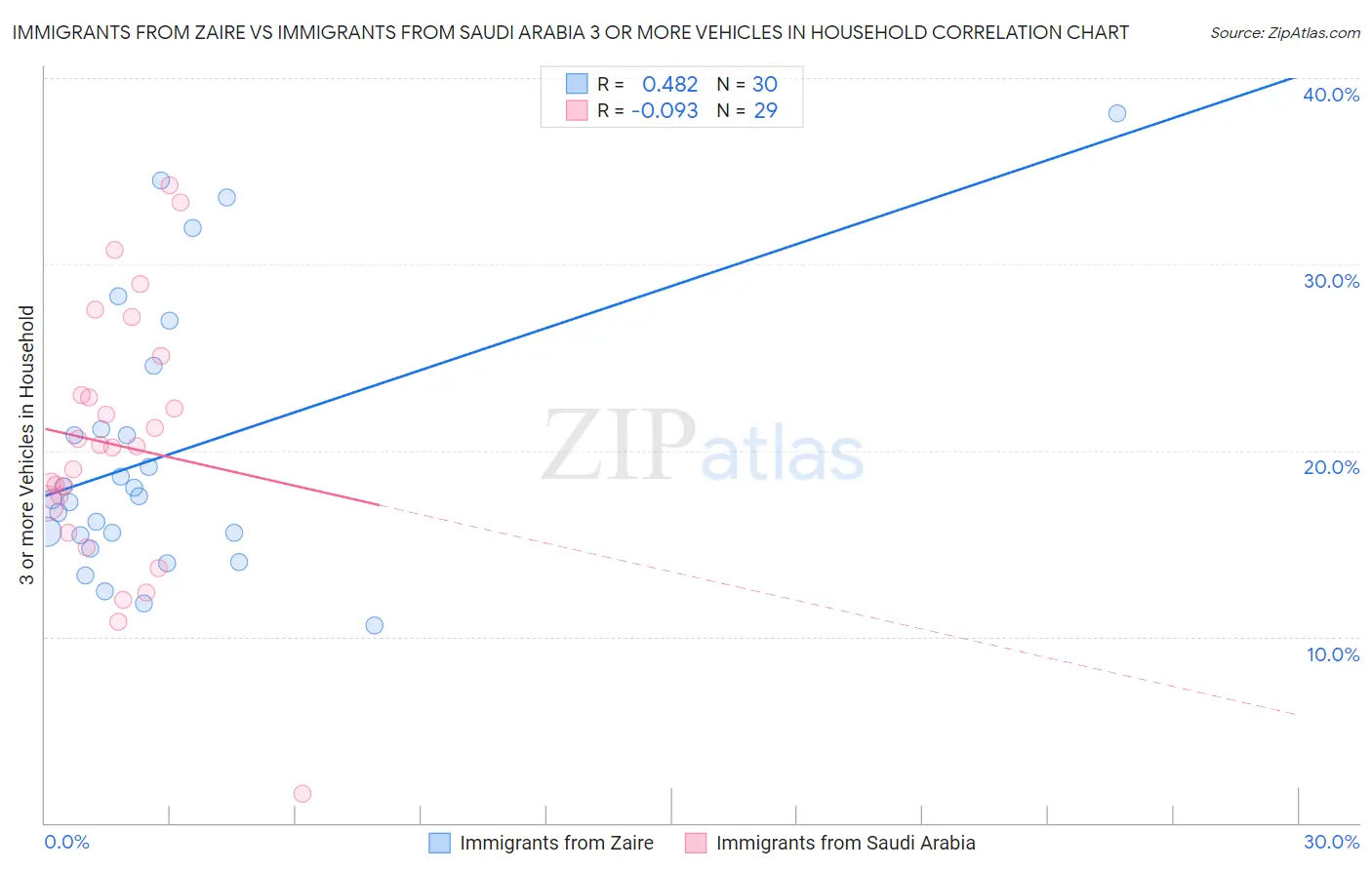 Immigrants from Zaire vs Immigrants from Saudi Arabia 3 or more Vehicles in Household