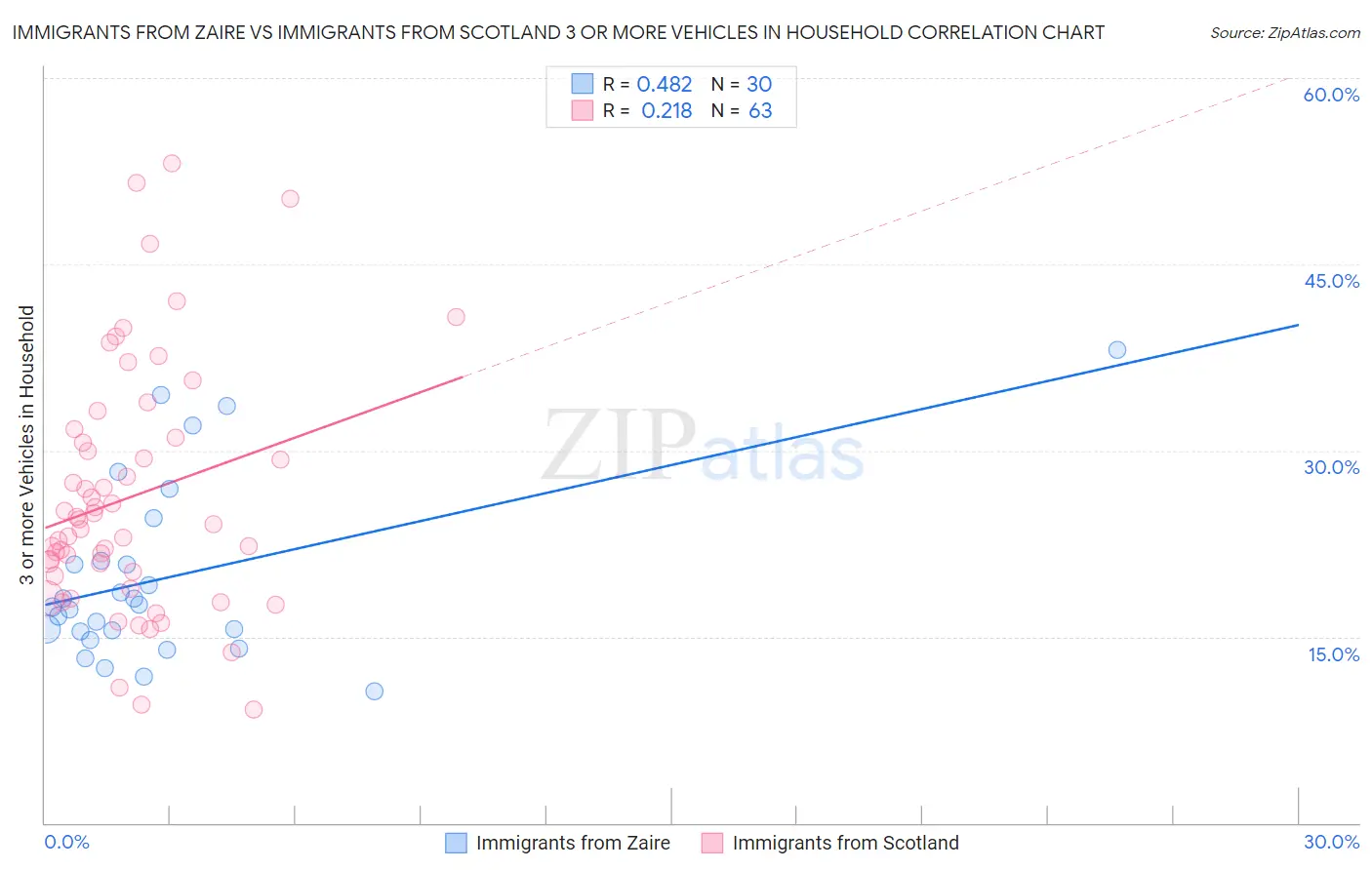 Immigrants from Zaire vs Immigrants from Scotland 3 or more Vehicles in Household