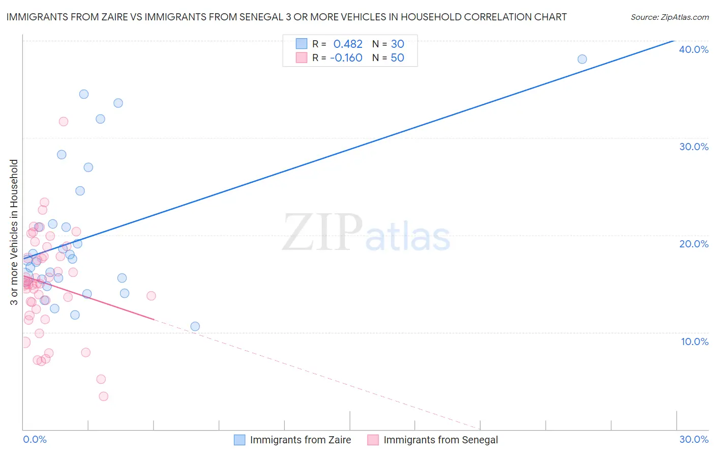 Immigrants from Zaire vs Immigrants from Senegal 3 or more Vehicles in Household