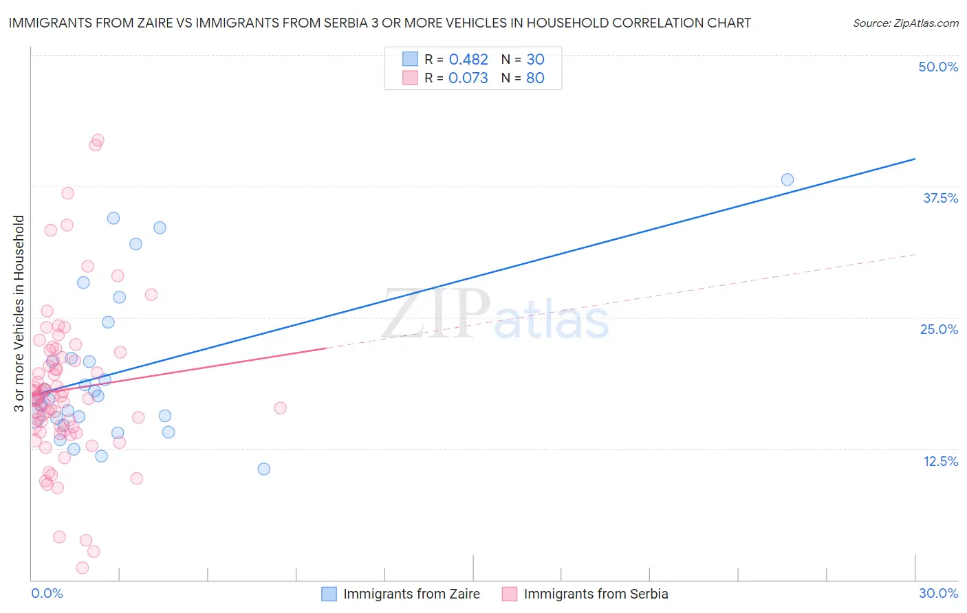 Immigrants from Zaire vs Immigrants from Serbia 3 or more Vehicles in Household