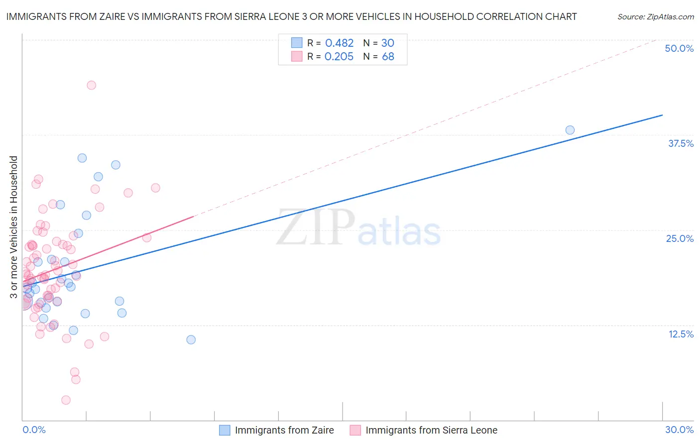 Immigrants from Zaire vs Immigrants from Sierra Leone 3 or more Vehicles in Household