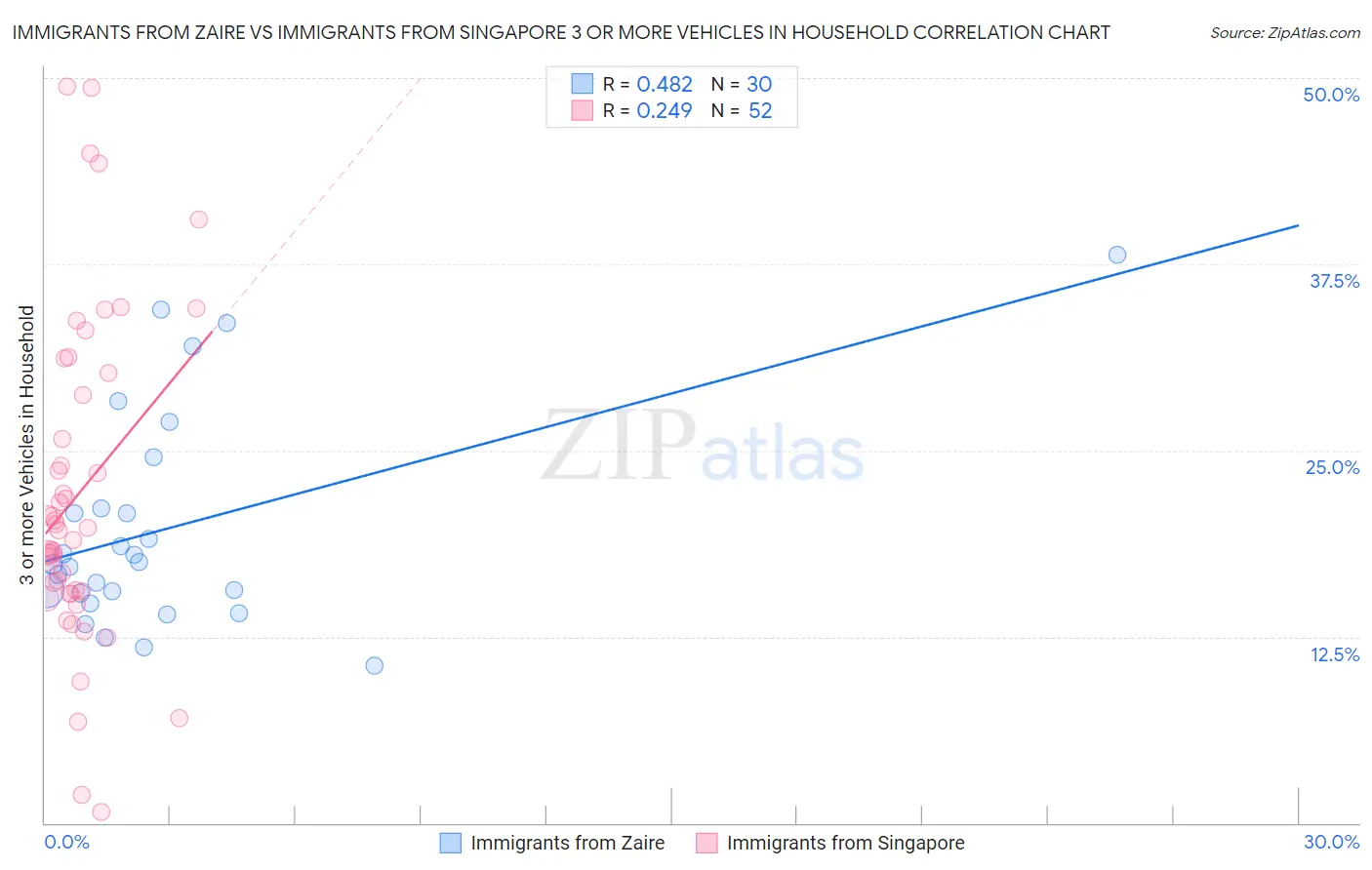 Immigrants from Zaire vs Immigrants from Singapore 3 or more Vehicles in Household