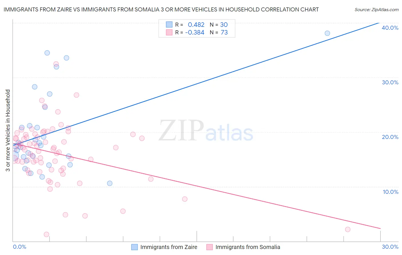 Immigrants from Zaire vs Immigrants from Somalia 3 or more Vehicles in Household