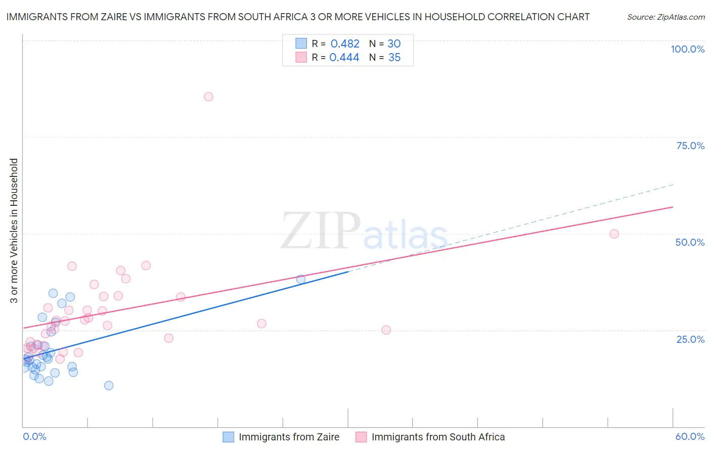 Immigrants from Zaire vs Immigrants from South Africa 3 or more Vehicles in Household