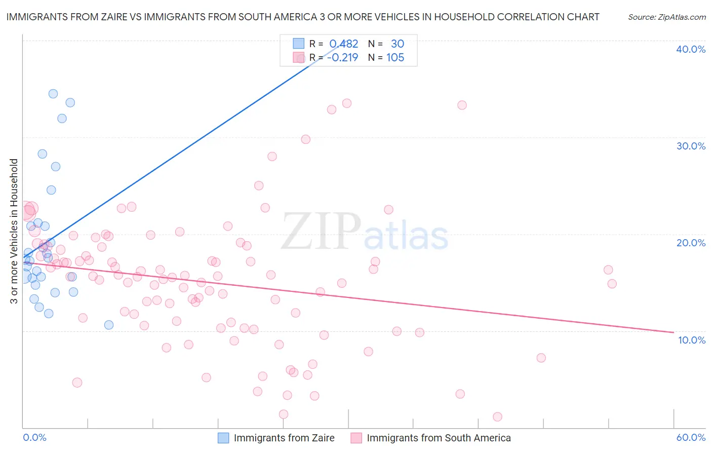 Immigrants from Zaire vs Immigrants from South America 3 or more Vehicles in Household