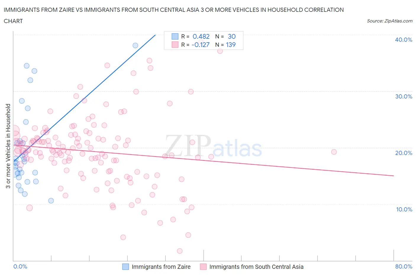 Immigrants from Zaire vs Immigrants from South Central Asia 3 or more Vehicles in Household