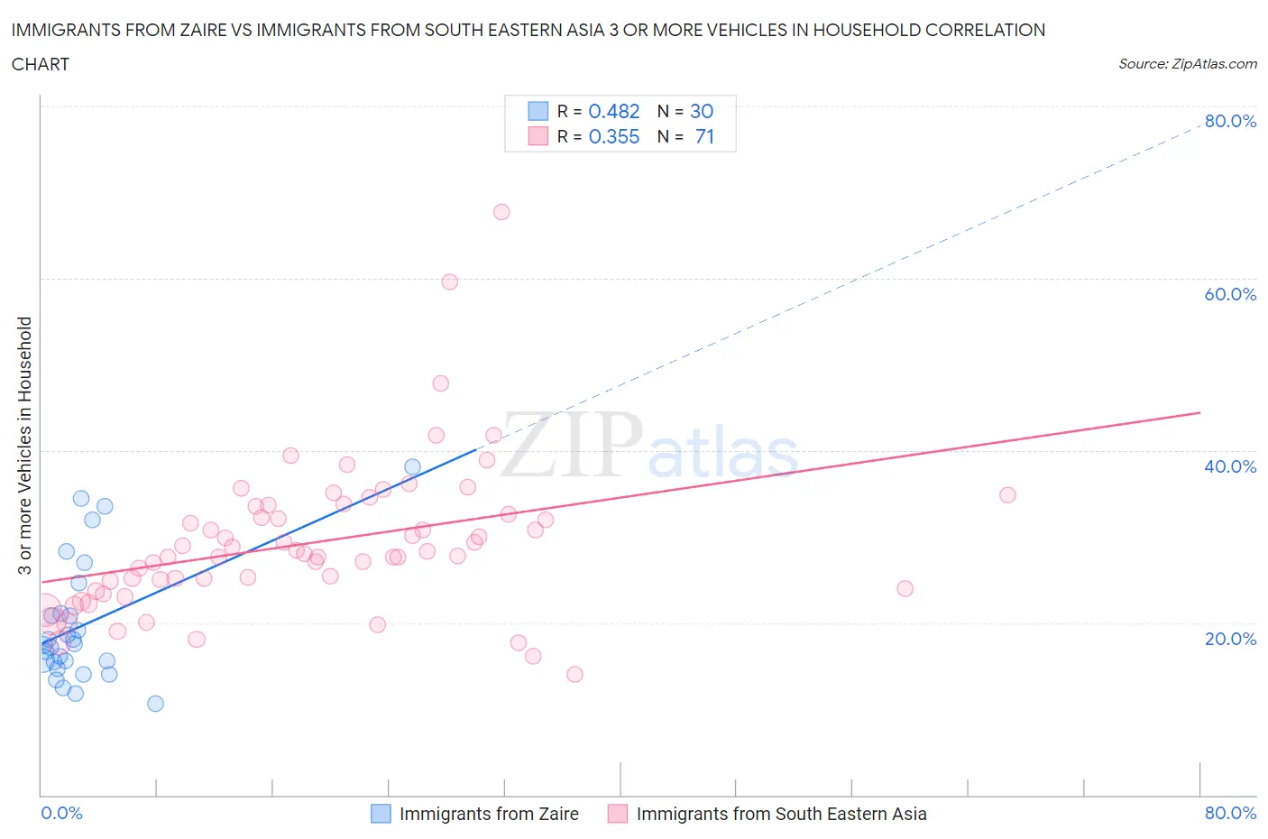 Immigrants from Zaire vs Immigrants from South Eastern Asia 3 or more Vehicles in Household