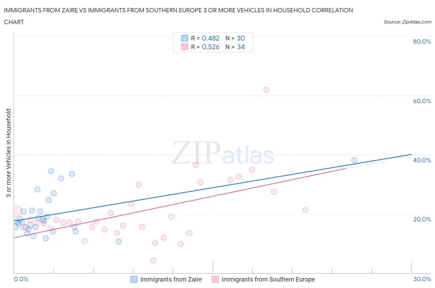 Immigrants from Zaire vs Immigrants from Southern Europe 3 or more Vehicles in Household