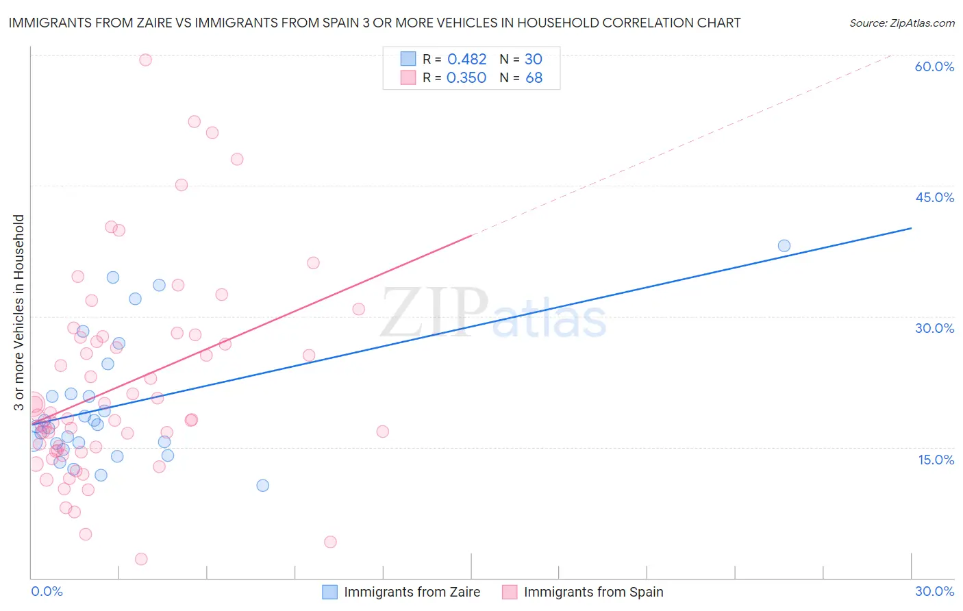 Immigrants from Zaire vs Immigrants from Spain 3 or more Vehicles in Household