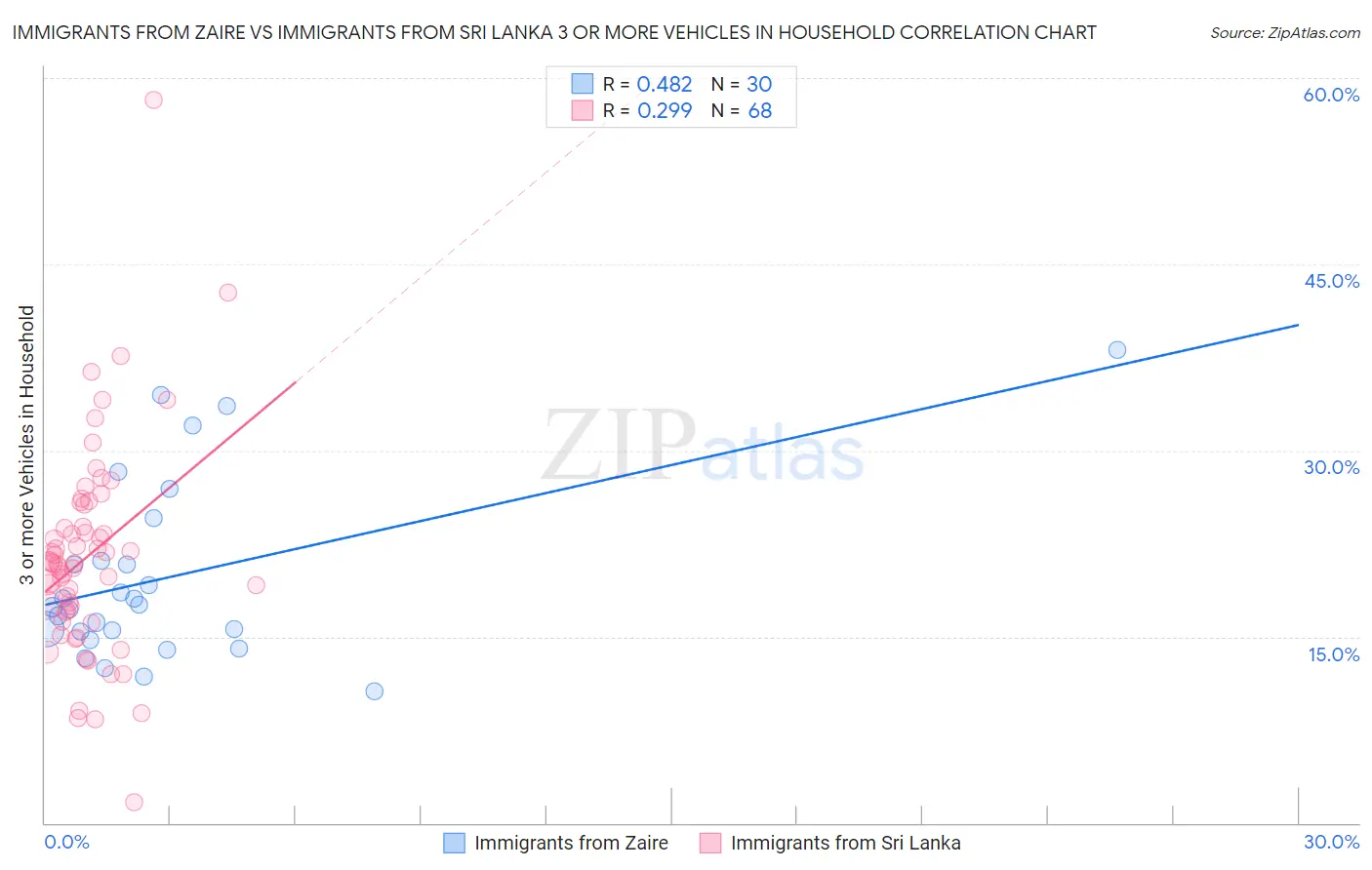 Immigrants from Zaire vs Immigrants from Sri Lanka 3 or more Vehicles in Household
