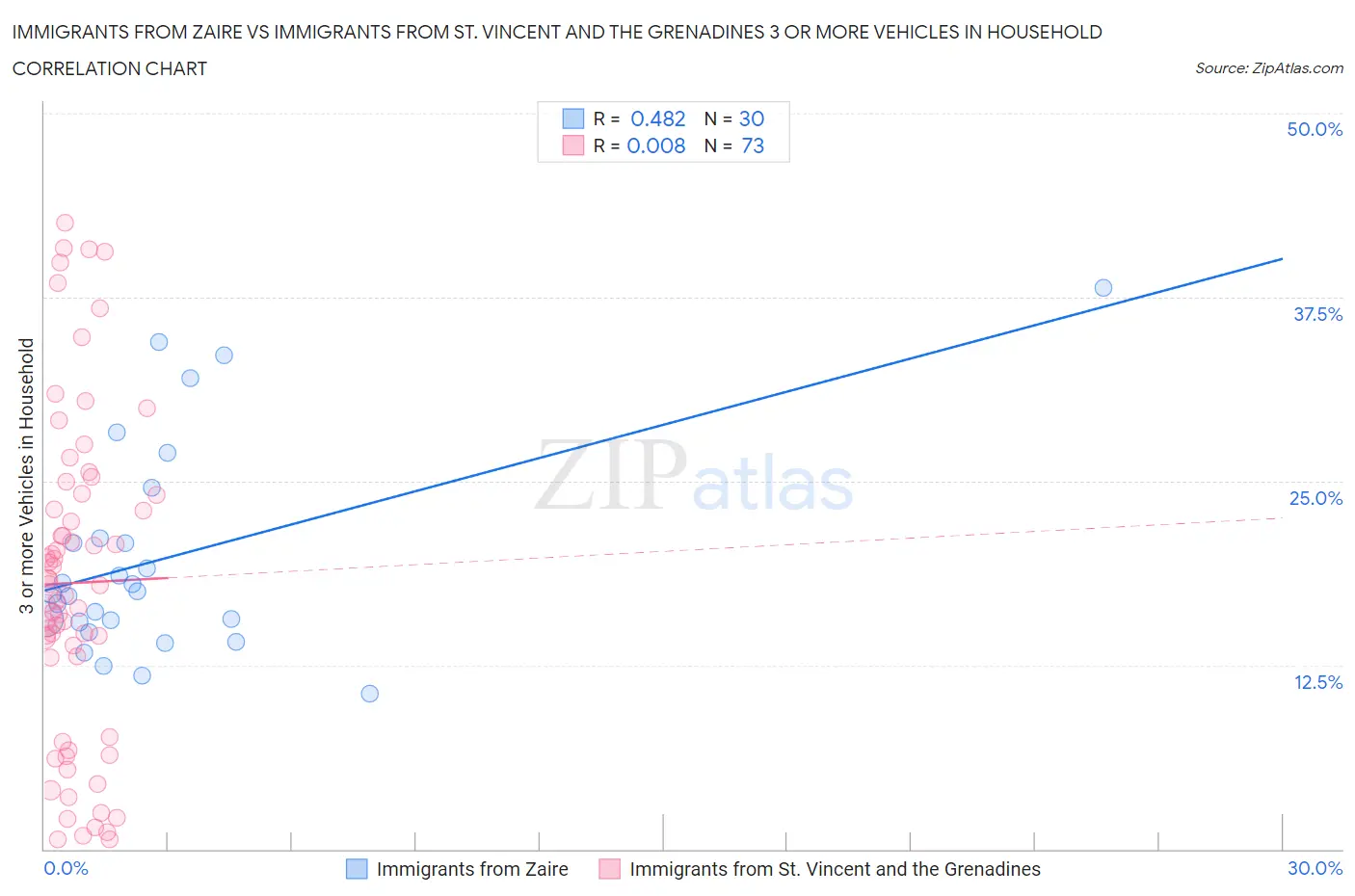 Immigrants from Zaire vs Immigrants from St. Vincent and the Grenadines 3 or more Vehicles in Household