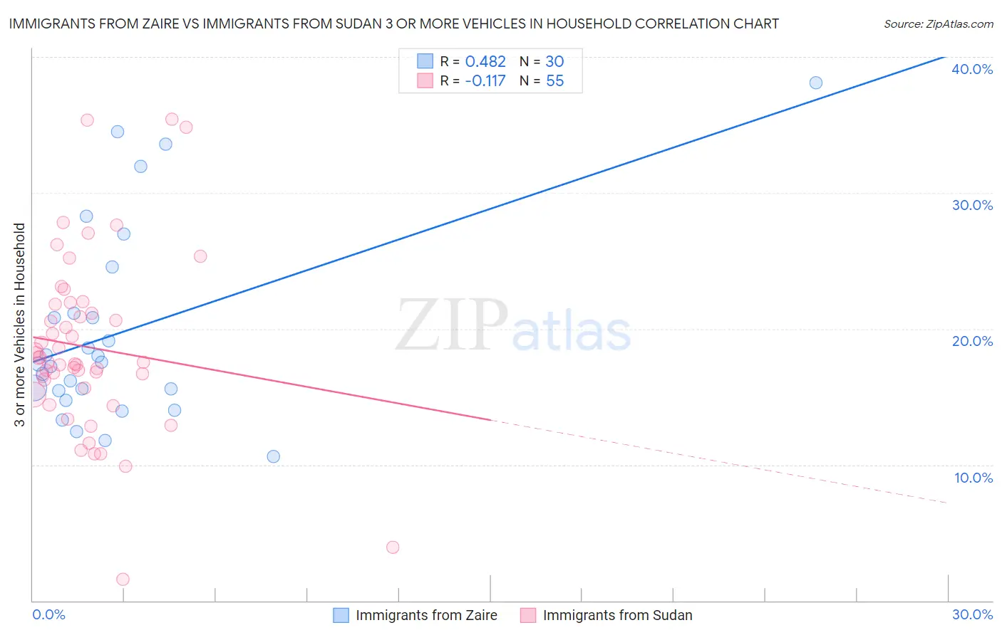 Immigrants from Zaire vs Immigrants from Sudan 3 or more Vehicles in Household