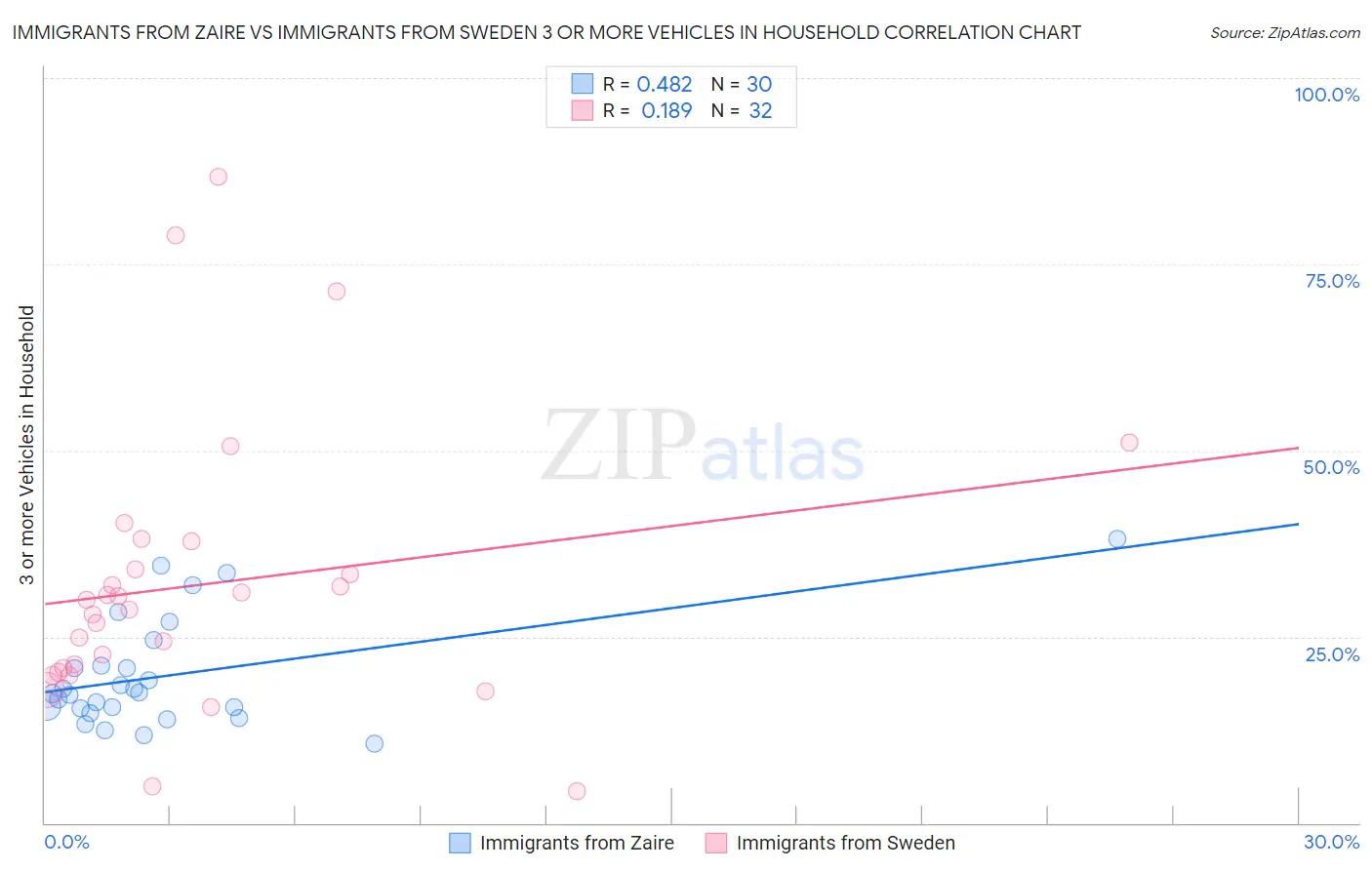 Immigrants from Zaire vs Immigrants from Sweden 3 or more Vehicles in Household