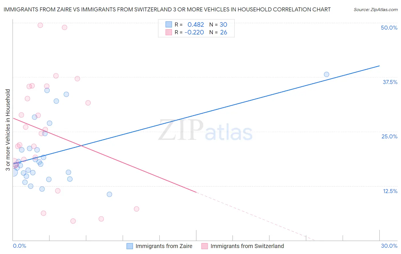 Immigrants from Zaire vs Immigrants from Switzerland 3 or more Vehicles in Household