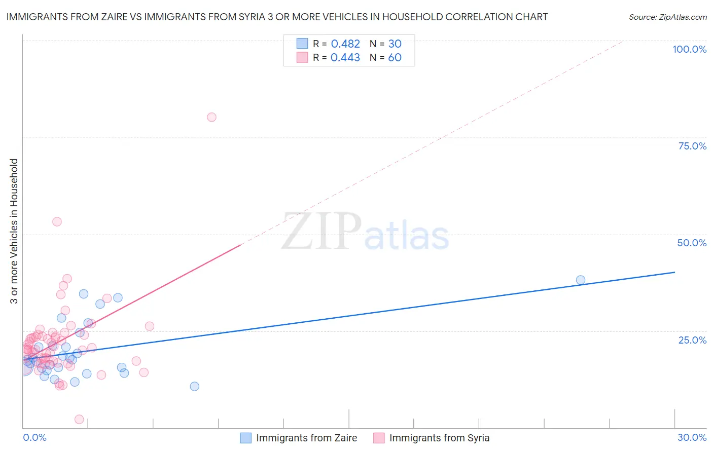Immigrants from Zaire vs Immigrants from Syria 3 or more Vehicles in Household
