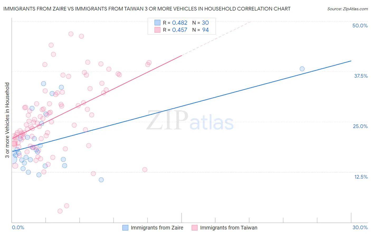 Immigrants from Zaire vs Immigrants from Taiwan 3 or more Vehicles in Household