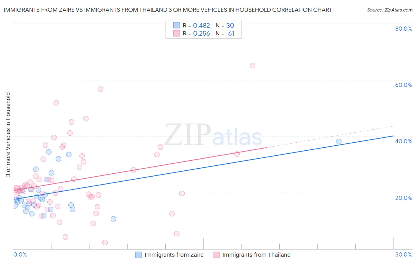 Immigrants from Zaire vs Immigrants from Thailand 3 or more Vehicles in Household