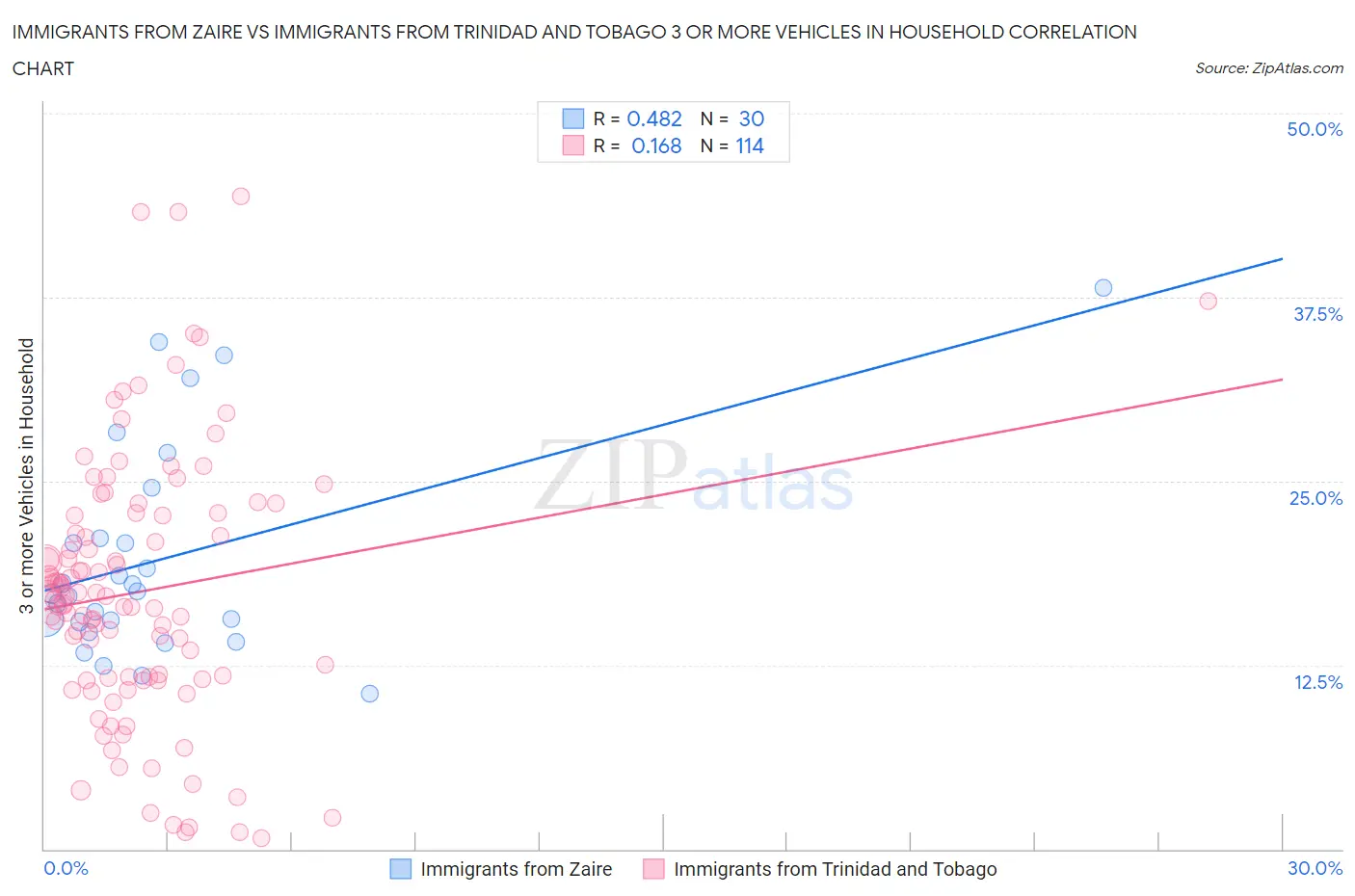 Immigrants from Zaire vs Immigrants from Trinidad and Tobago 3 or more Vehicles in Household