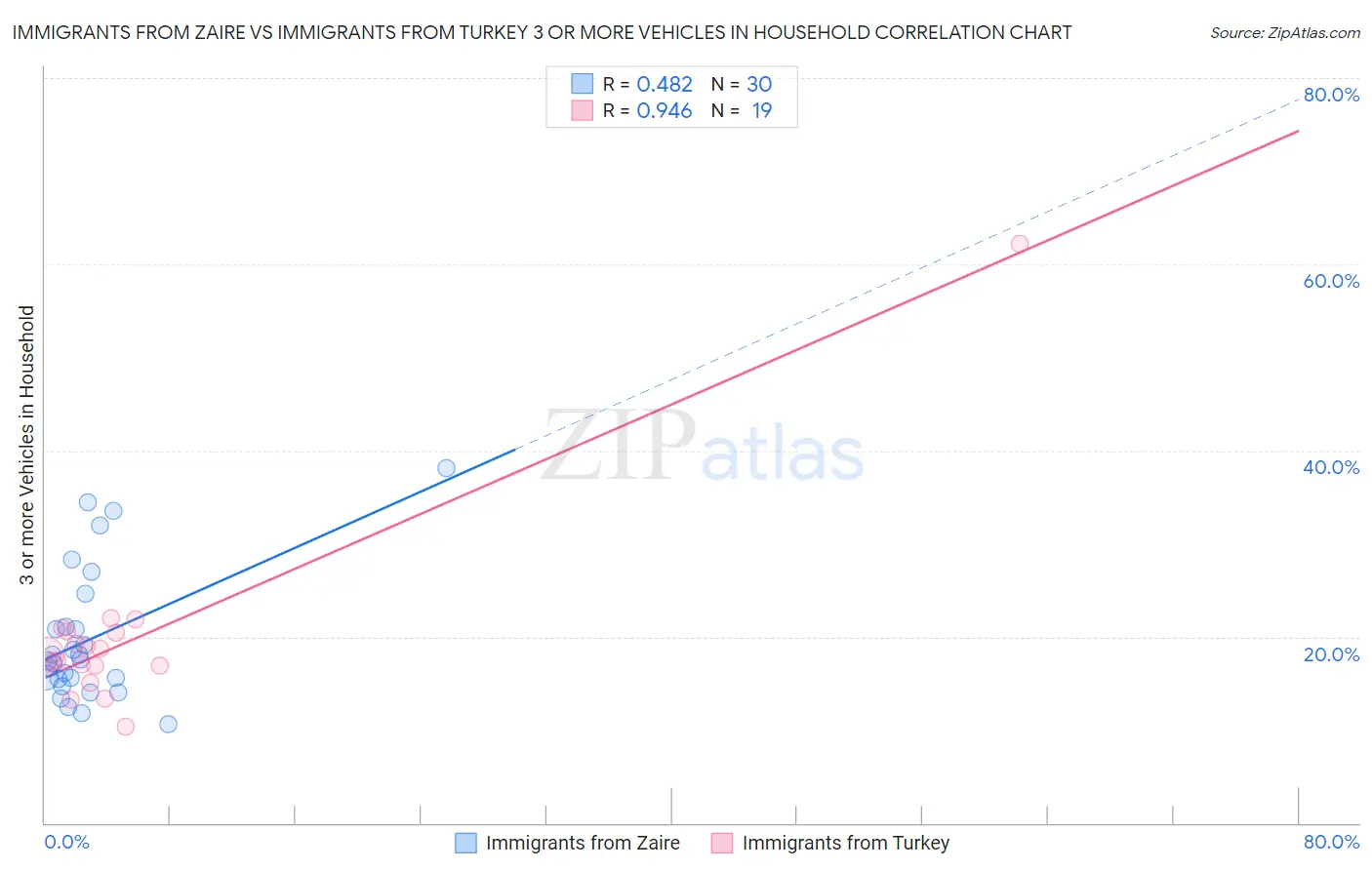 Immigrants from Zaire vs Immigrants from Turkey 3 or more Vehicles in Household