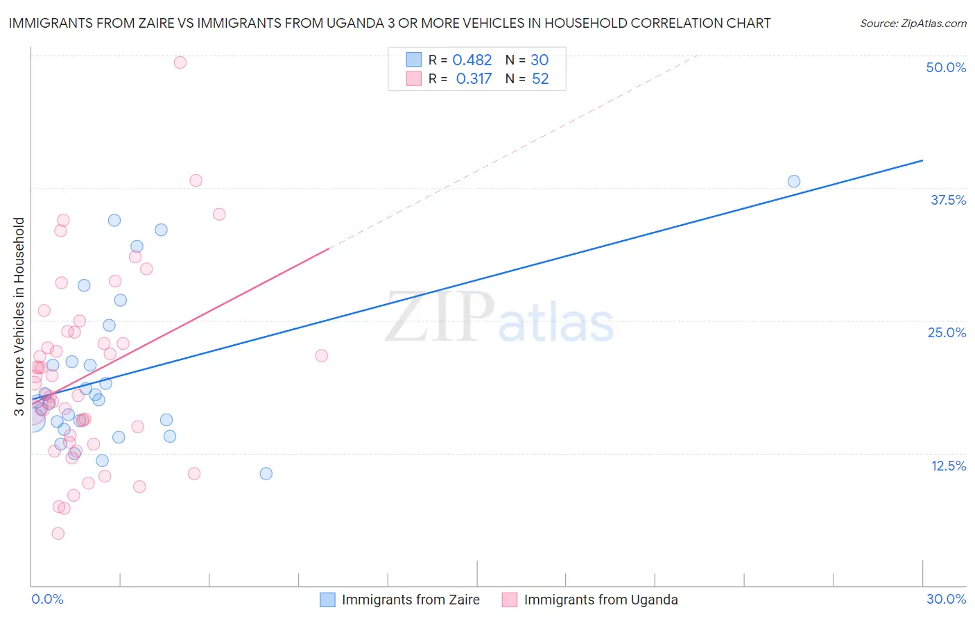 Immigrants from Zaire vs Immigrants from Uganda 3 or more Vehicles in Household