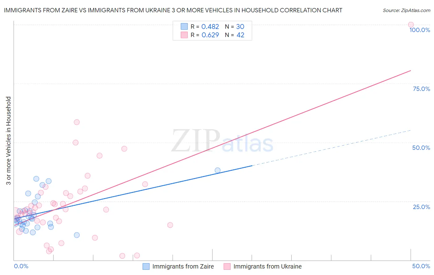 Immigrants from Zaire vs Immigrants from Ukraine 3 or more Vehicles in Household