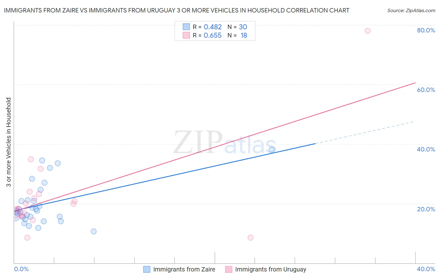 Immigrants from Zaire vs Immigrants from Uruguay 3 or more Vehicles in Household