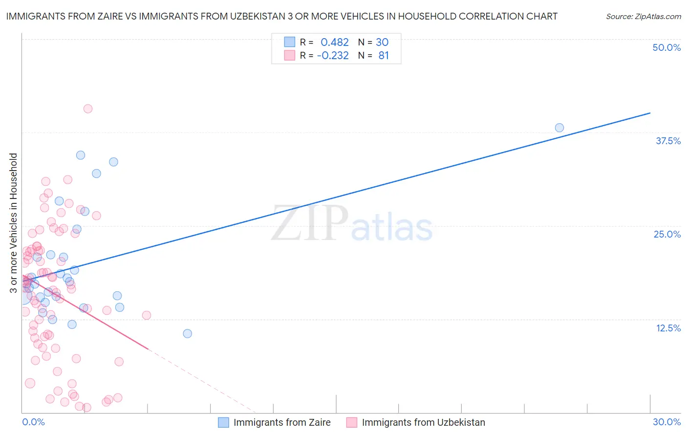 Immigrants from Zaire vs Immigrants from Uzbekistan 3 or more Vehicles in Household