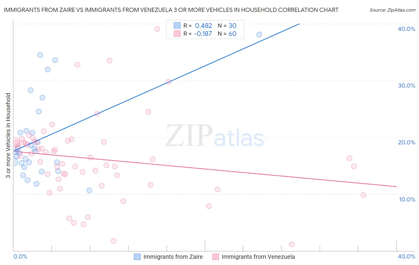 Immigrants from Zaire vs Immigrants from Venezuela 3 or more Vehicles in Household