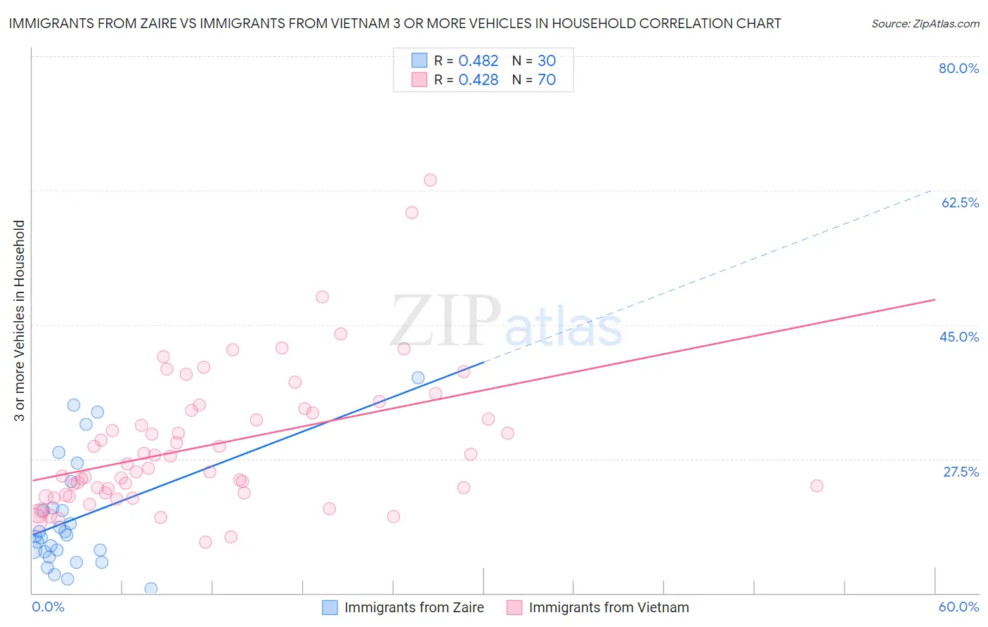 Immigrants from Zaire vs Immigrants from Vietnam 3 or more Vehicles in Household