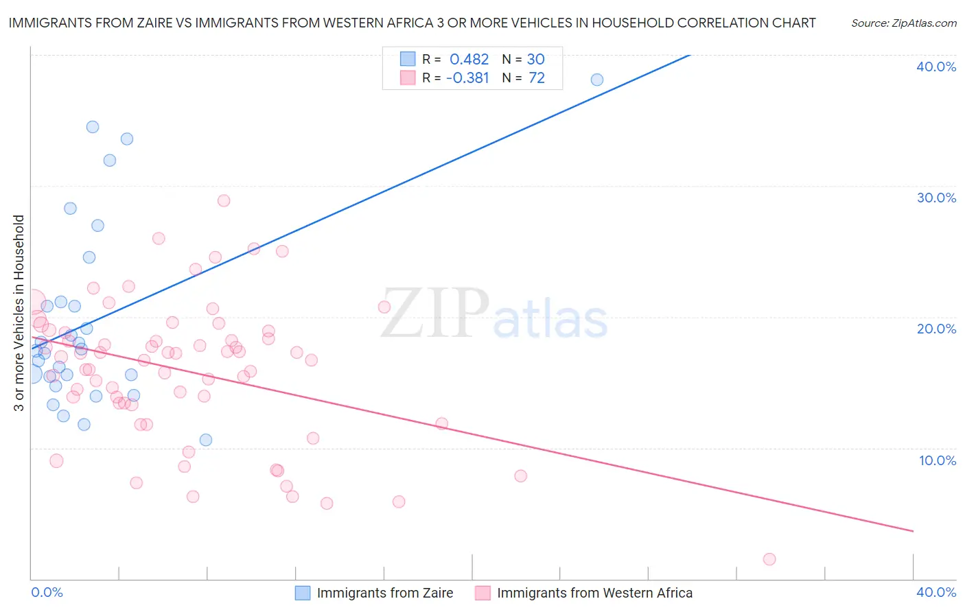 Immigrants from Zaire vs Immigrants from Western Africa 3 or more Vehicles in Household