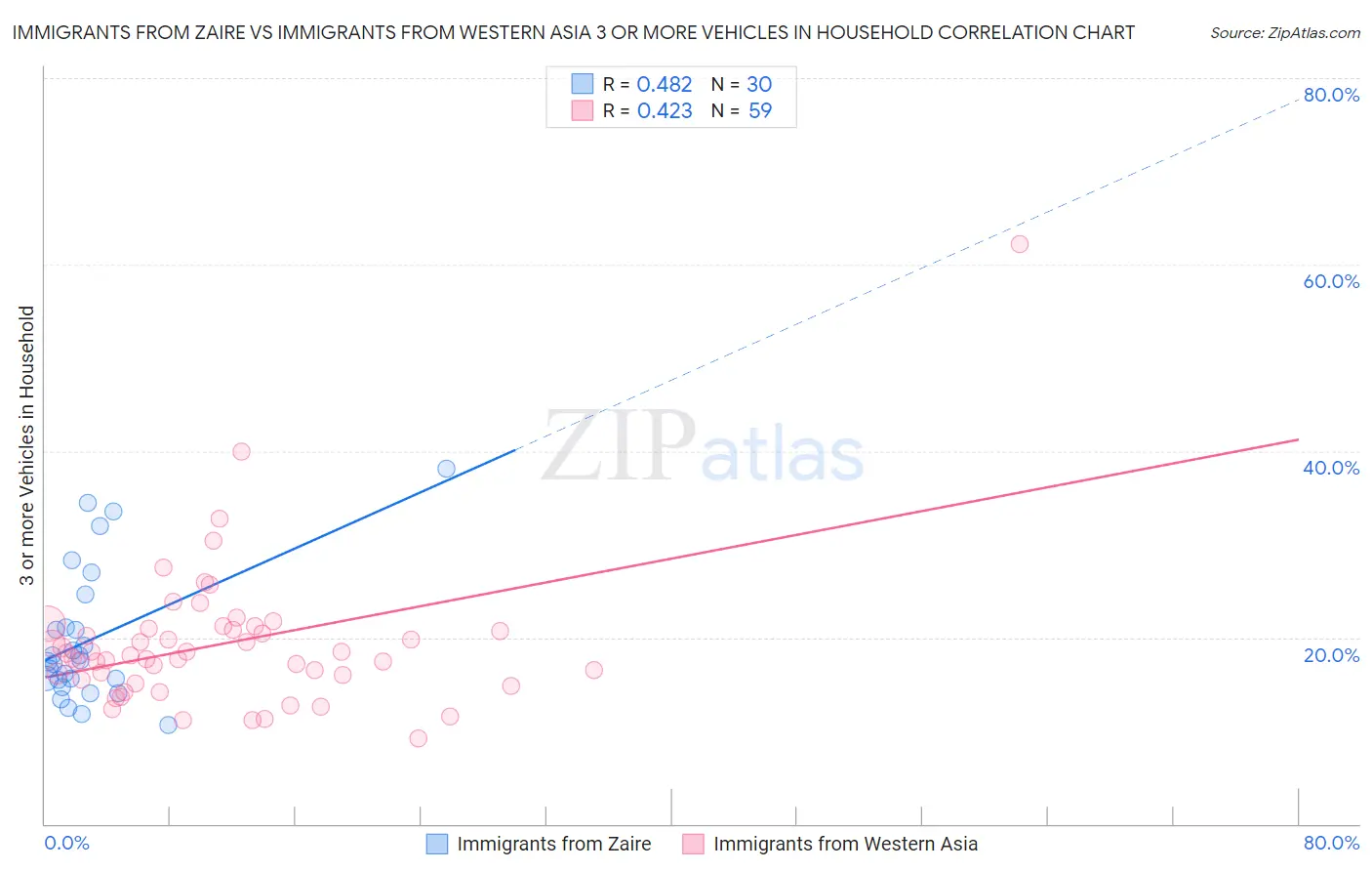 Immigrants from Zaire vs Immigrants from Western Asia 3 or more Vehicles in Household