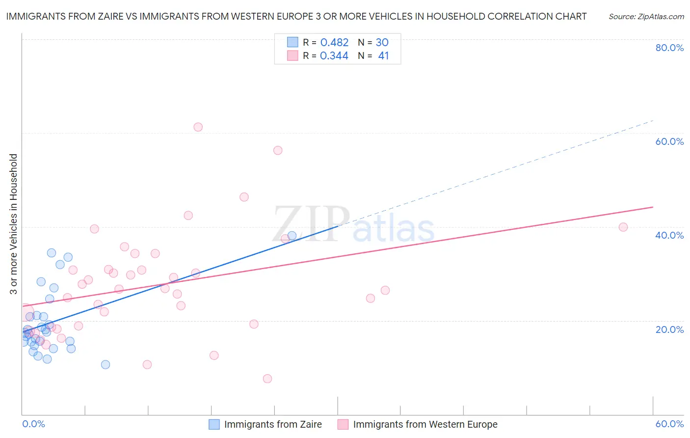 Immigrants from Zaire vs Immigrants from Western Europe 3 or more Vehicles in Household