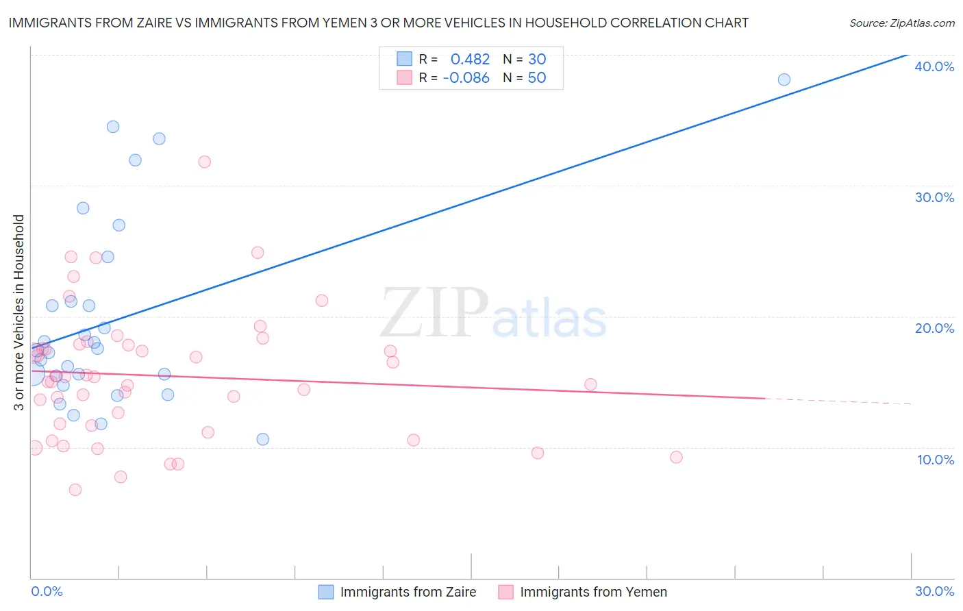 Immigrants from Zaire vs Immigrants from Yemen 3 or more Vehicles in Household