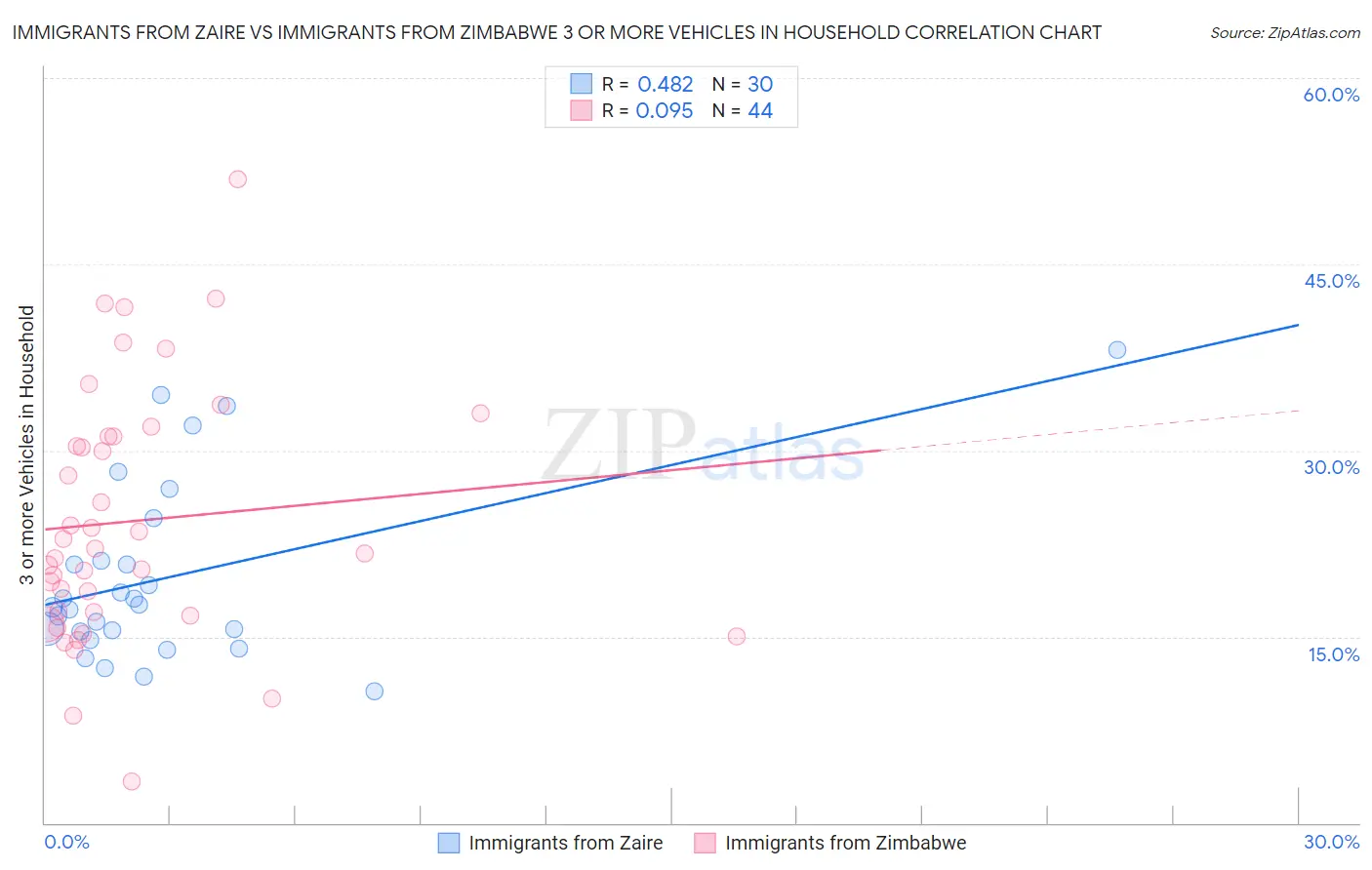 Immigrants from Zaire vs Immigrants from Zimbabwe 3 or more Vehicles in Household