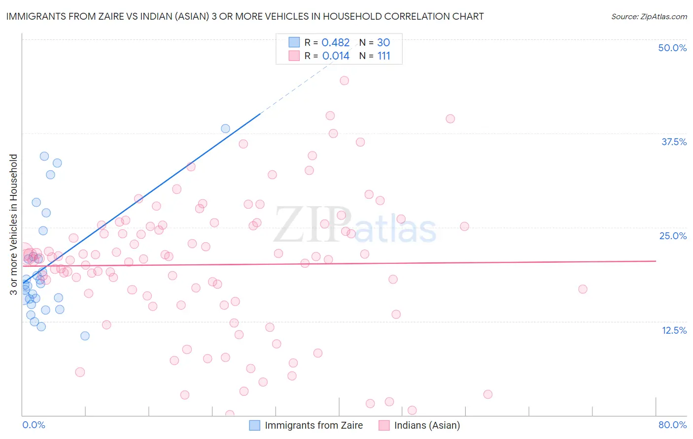 Immigrants from Zaire vs Indian (Asian) 3 or more Vehicles in Household