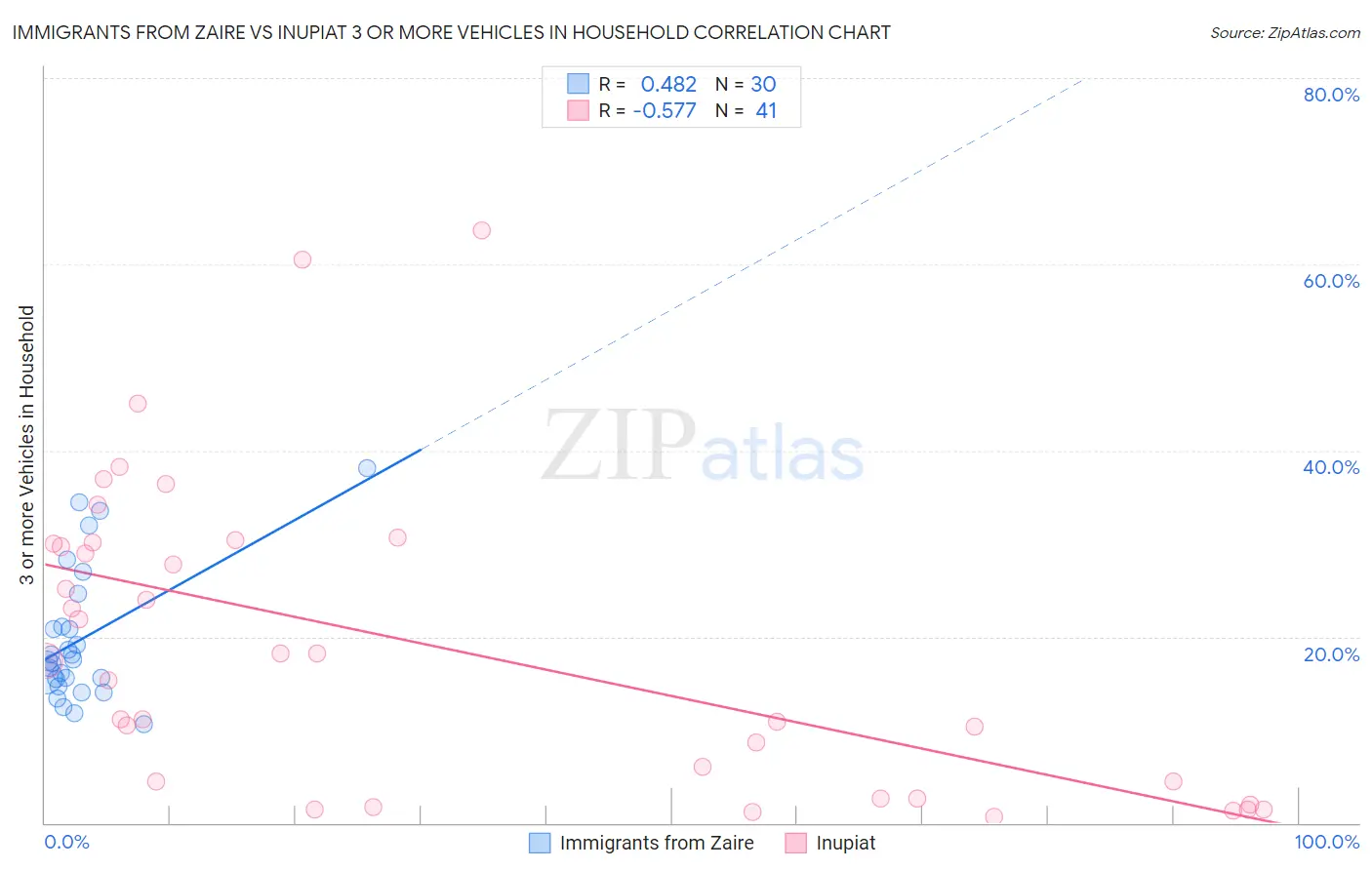 Immigrants from Zaire vs Inupiat 3 or more Vehicles in Household