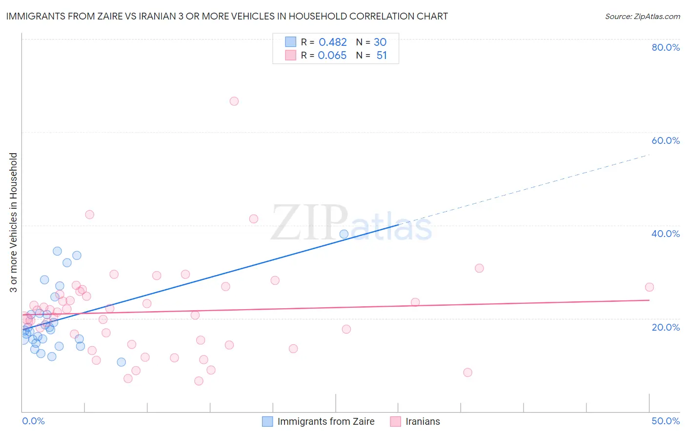 Immigrants from Zaire vs Iranian 3 or more Vehicles in Household