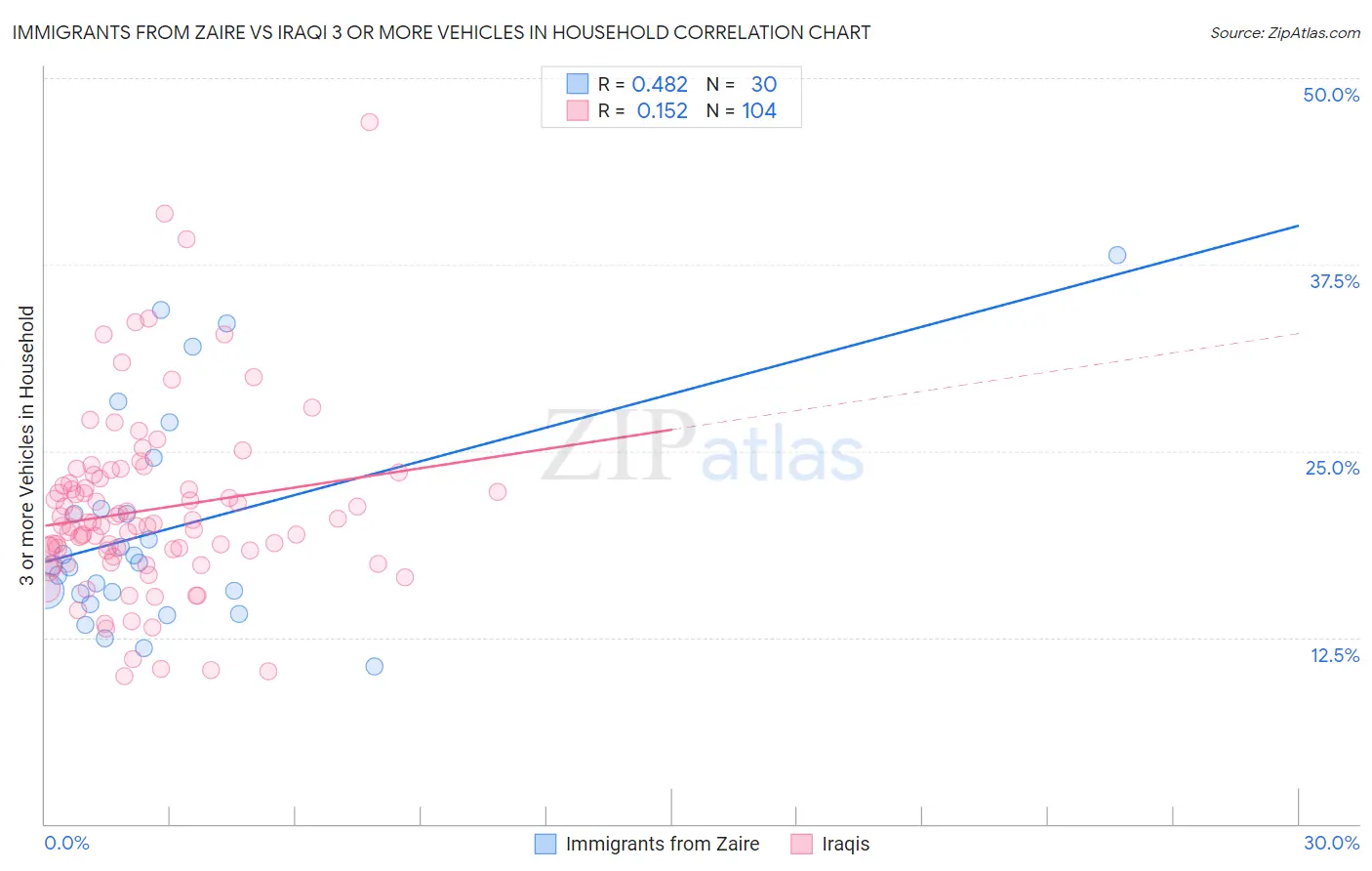 Immigrants from Zaire vs Iraqi 3 or more Vehicles in Household