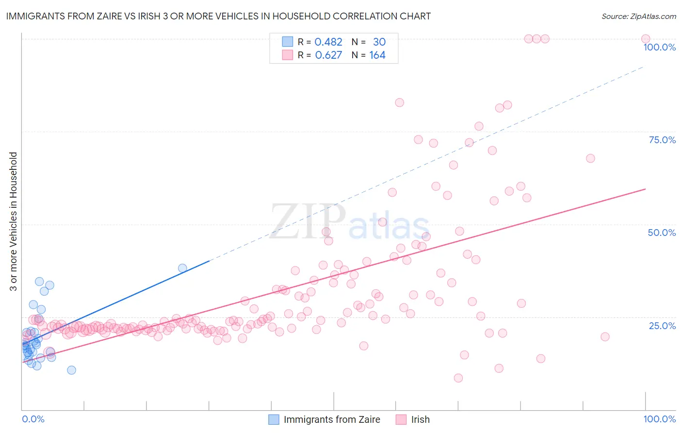 Immigrants from Zaire vs Irish 3 or more Vehicles in Household