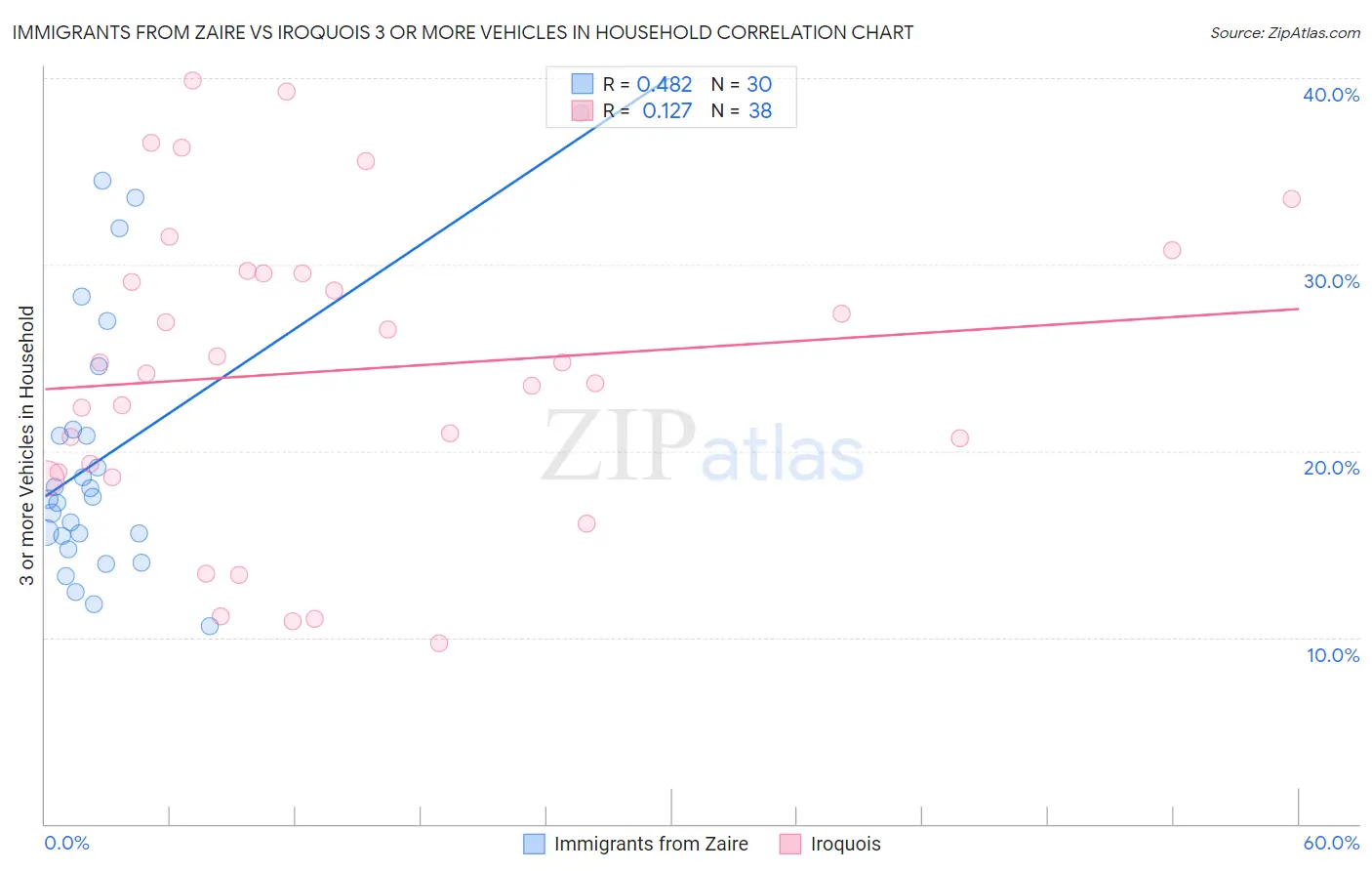 Immigrants from Zaire vs Iroquois 3 or more Vehicles in Household