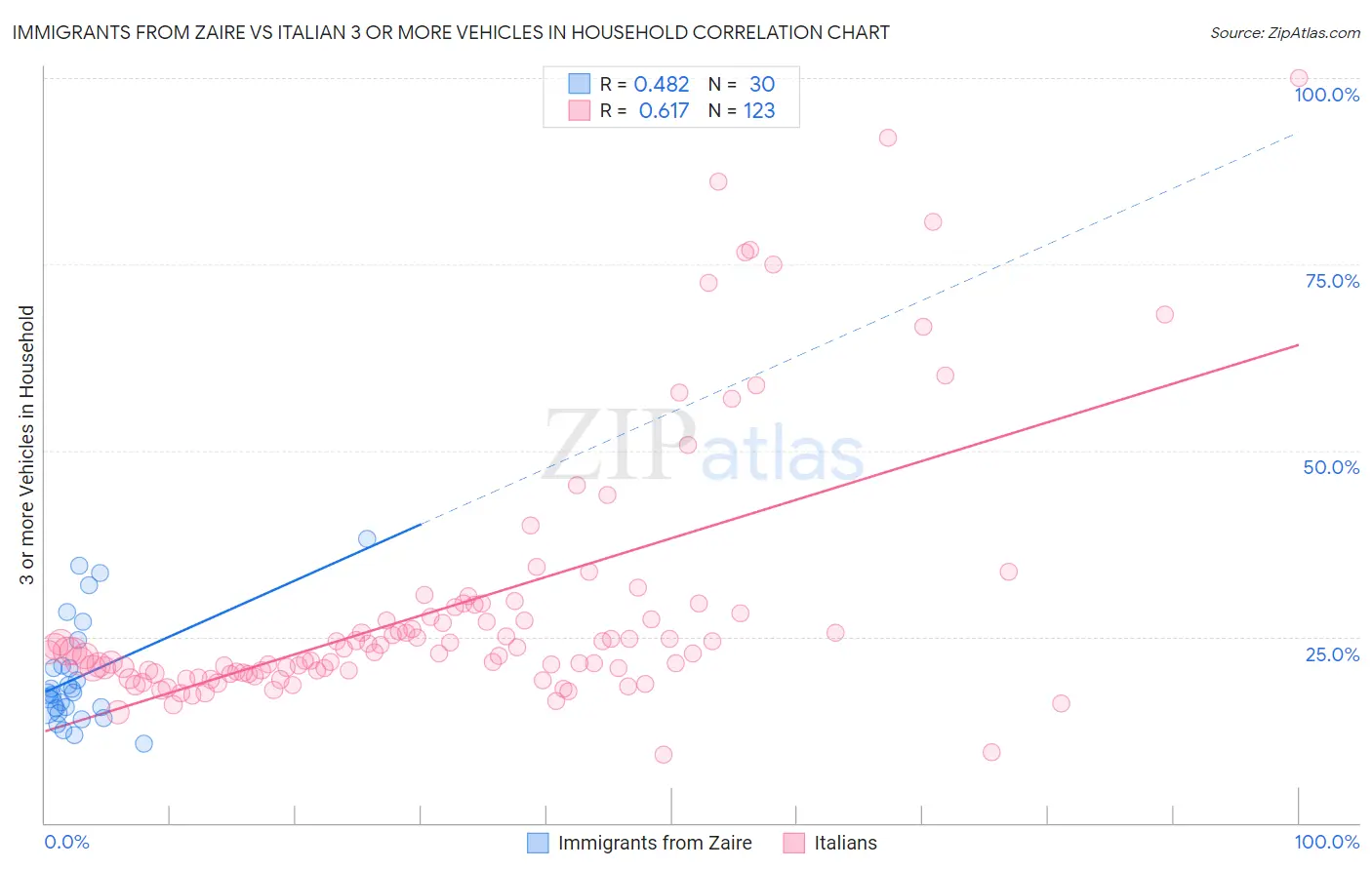 Immigrants from Zaire vs Italian 3 or more Vehicles in Household