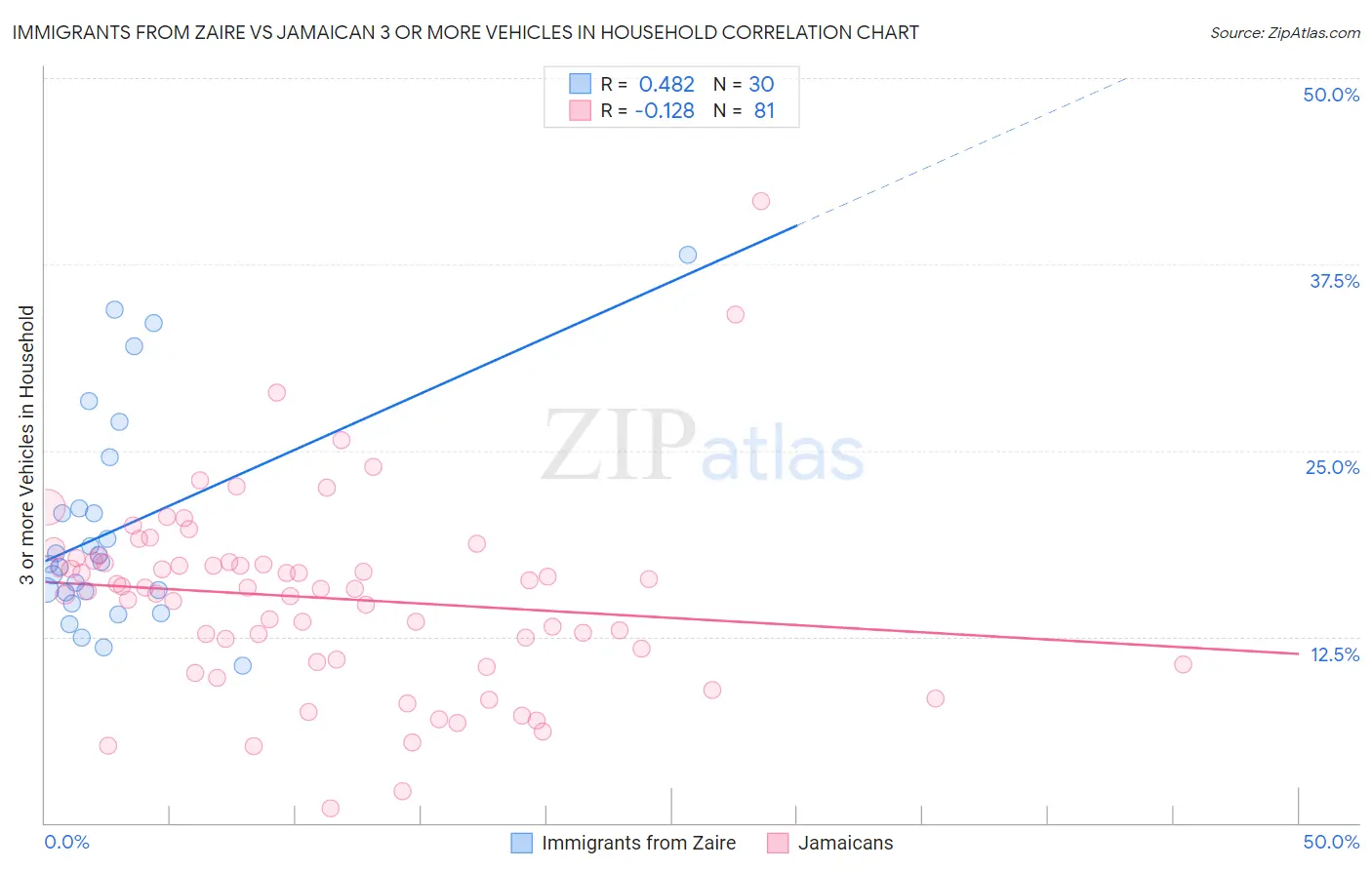 Immigrants from Zaire vs Jamaican 3 or more Vehicles in Household