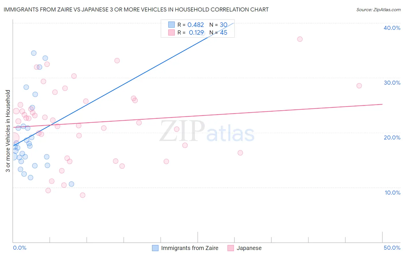 Immigrants from Zaire vs Japanese 3 or more Vehicles in Household