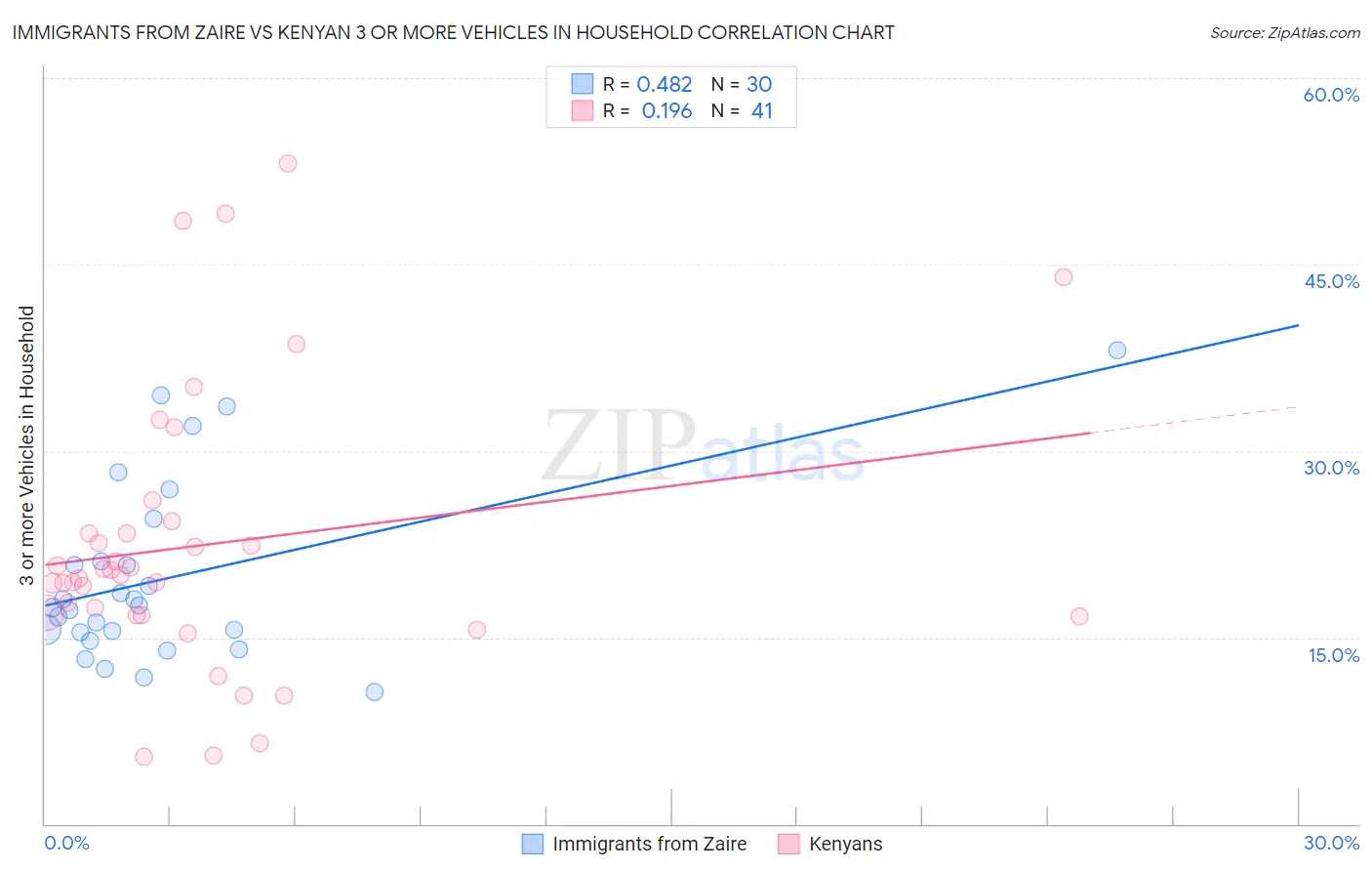 Immigrants from Zaire vs Kenyan 3 or more Vehicles in Household
